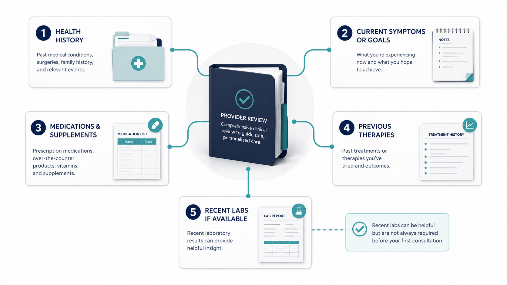 What the consultation covers