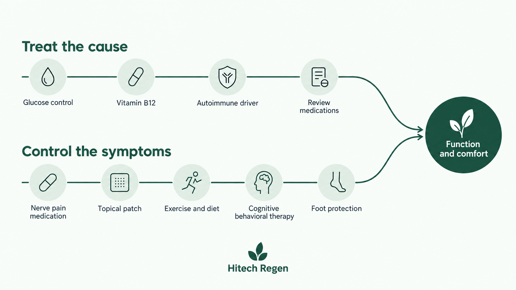 Infographic of the two tracks of small fiber neuropathy treatment, addressing the underlying cause and controlling symptoms