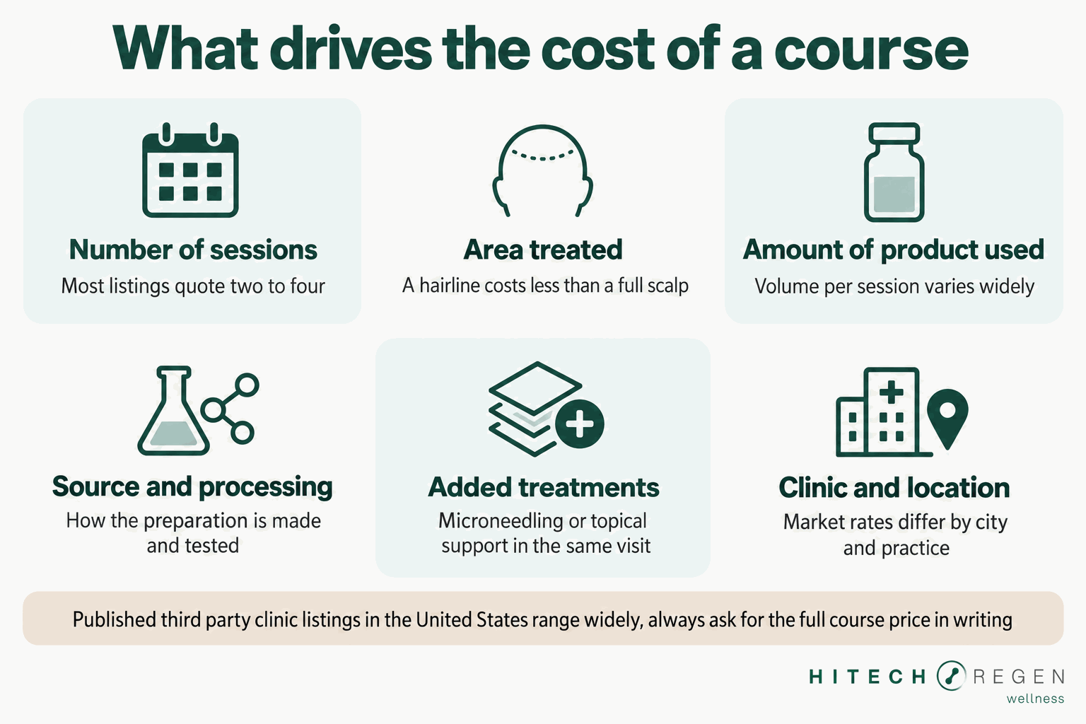 Infographic of the variables that drive the cost of a course of exosome hair therapy