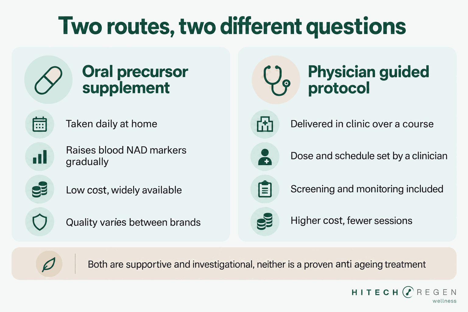 Infographic comparing an oral NAD precursor supplement with a physician-guided NAD+ therapy protocol